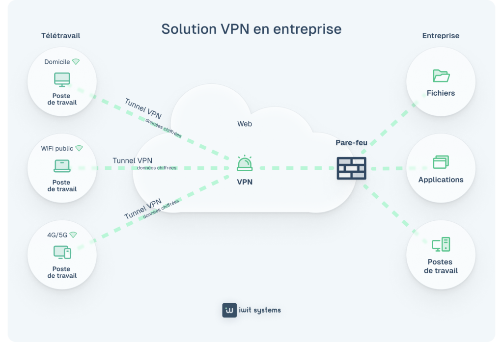 solution VPN entreprise