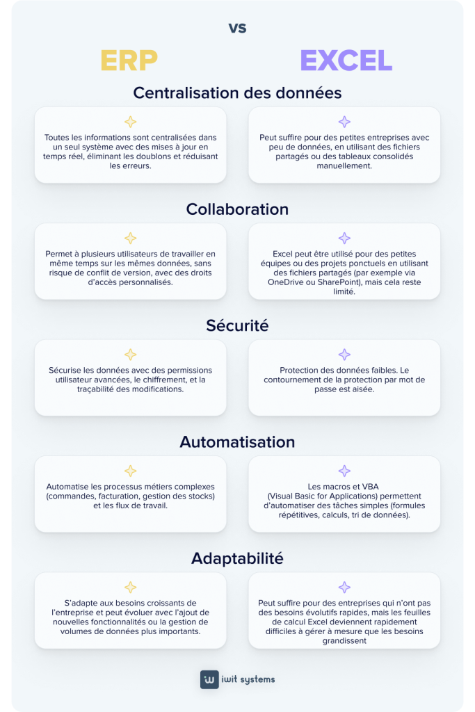 logiciel gestion ERP vs Excel